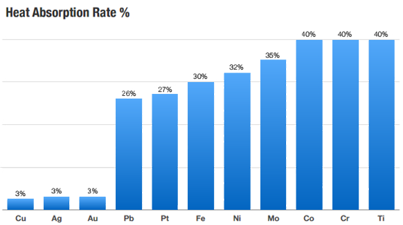 Heat Absorption Rate