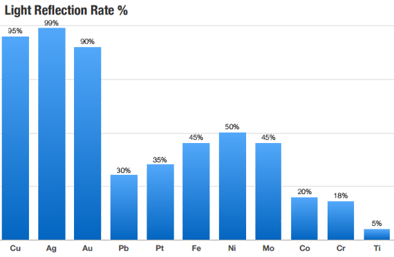 Light reflection rate
